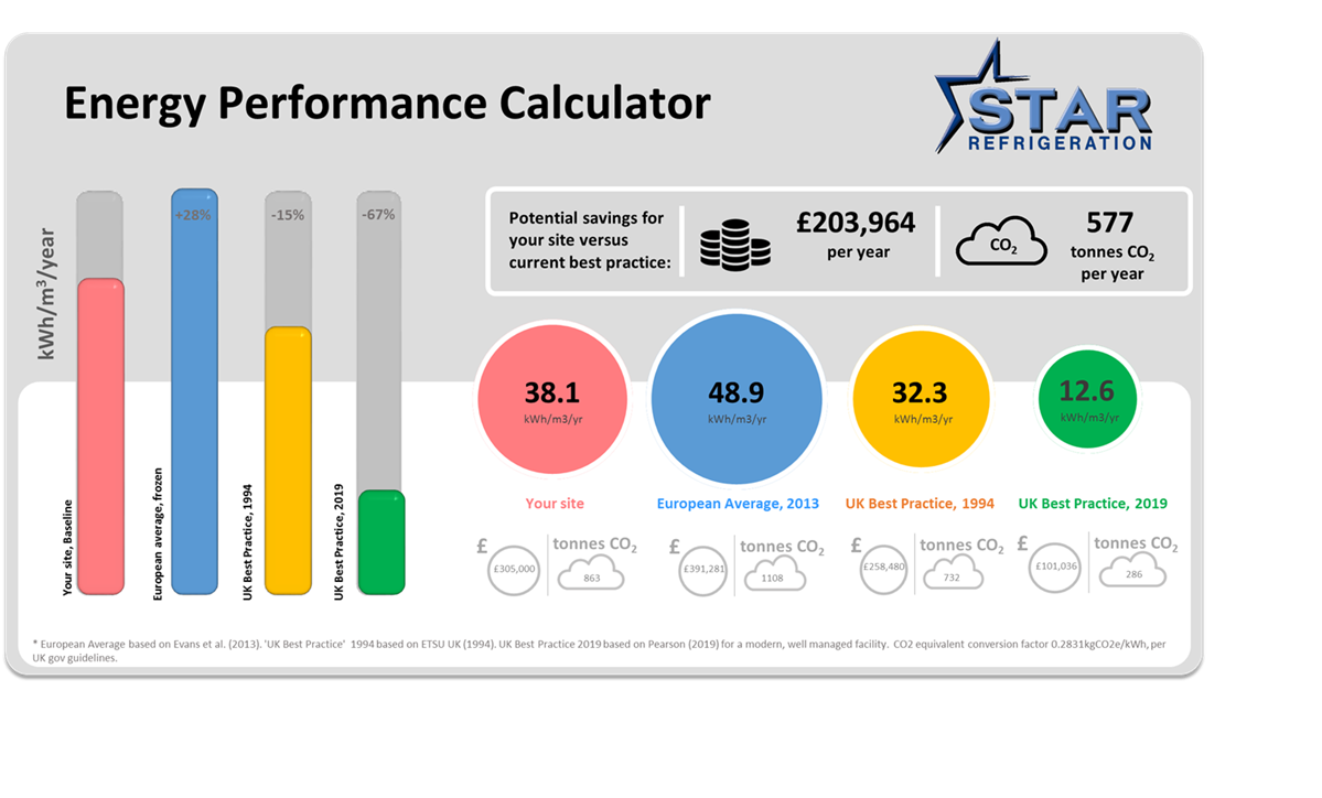 Star Refrigeration's benchmarking tool compares businesses energy usage