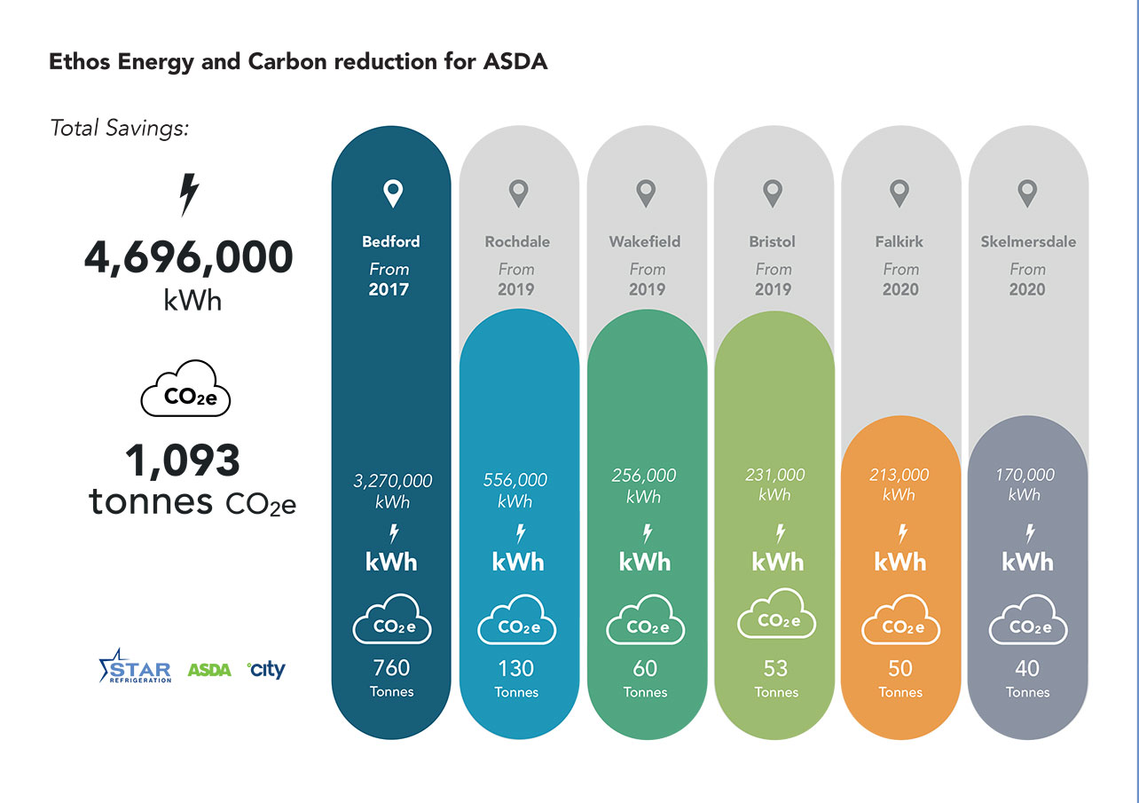 ethos energy and carbon reduction for asda diagram