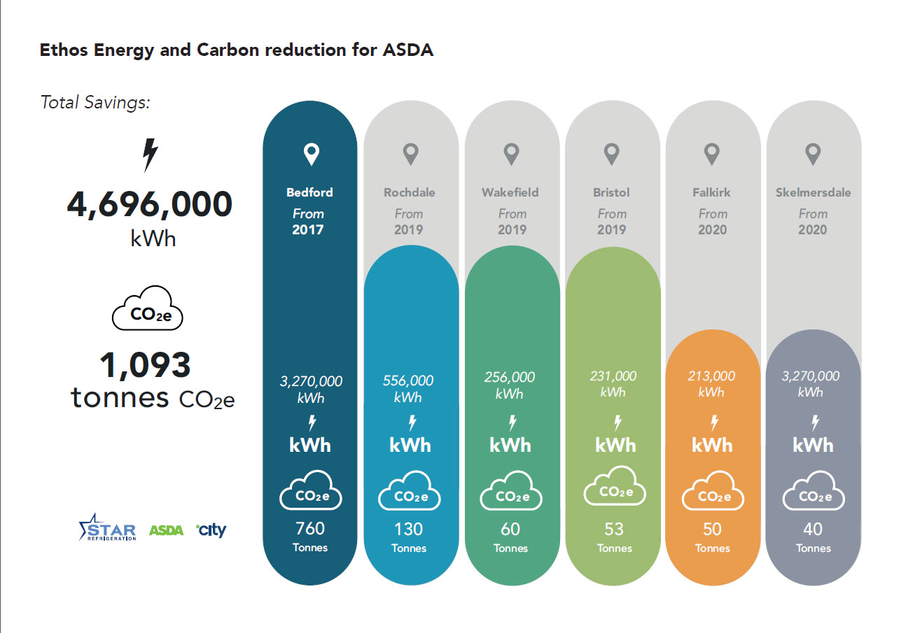 ethos energy and carbon reduction for asda