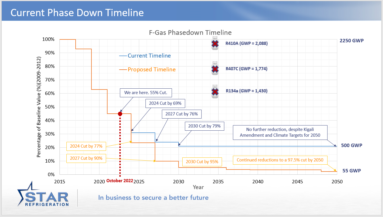 Current Phase Down TimelineCurrent Phase Down Timeline