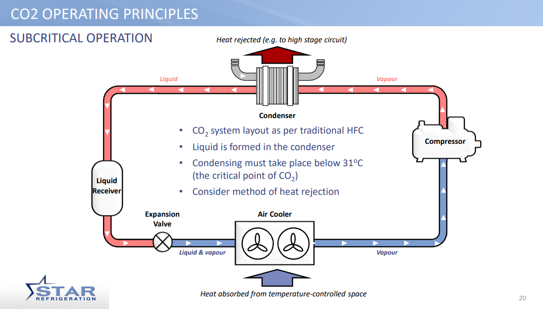 CO2 Operating Principles - Subcritical Operation