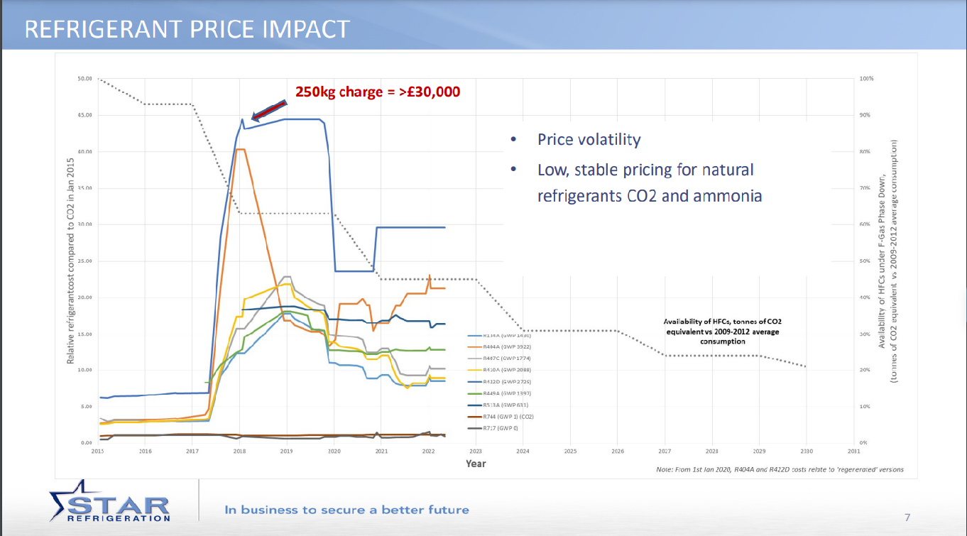 Refrigerant Price Impact