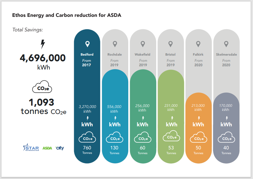 Figure 2: Strategic insight data services provided by Star Refrigeration’s data monitoring business, SDA, saved Asda 5GWh on energy costs and over 1,100 tonnes of CO2e over the last four and a half years across six sites optimised with AI enabled software, Ethos.